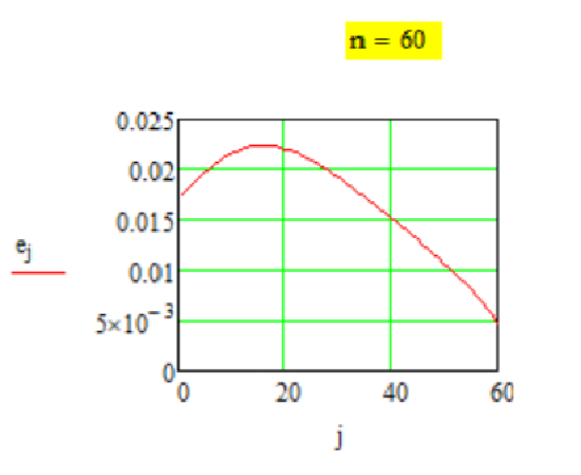 График передаточной функции Метода № G-1-6.
